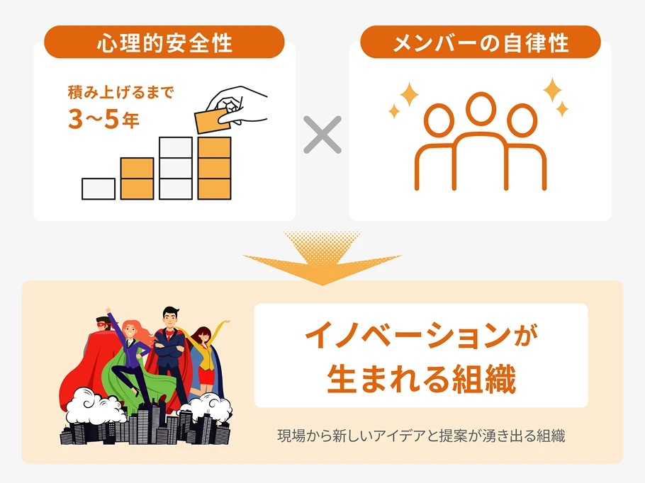 心理的安全性（文化）とメンバーの自律性の両輪が、イノベーションが生まれる組織をつくる